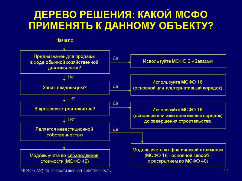 10 МСФО (IAS) 40. Инвестиционная собственность. ДЕРЕВО РЕШЕНИЯ: КАКОЙ МСФО ПРИМЕНЯТЬ К ДАННОМУ ОБЪЕКТУ?